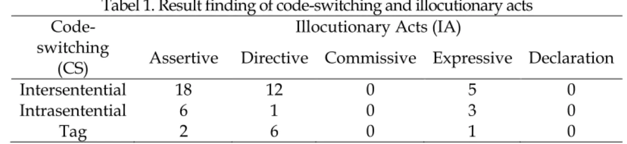 Tabel 1. Result finding of code-switching and illocutionary acts  