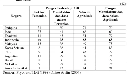 Tabel 1. Pangsa Agribisnis dalam Pembangunan Ekonomi Berbagai Negara dan   Indonesia  