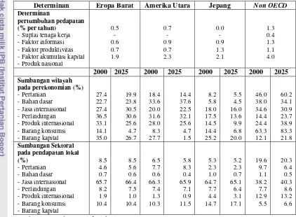 Tabel 2. Determinan Pertumbuhan Pendapatan dan Sumbangan Kawasan dan   Sektoral Negara-Negara Maju 