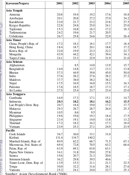Tabel  5. Persentase Pengeluaran Pemerintah Pusat terhadap PDB di Negara-  