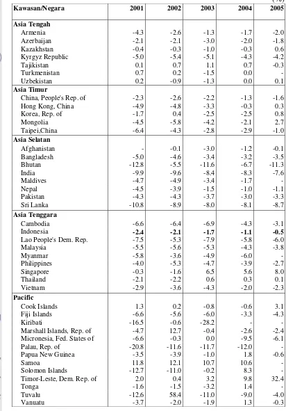 Tabel  6. Keseimbangan Fiskal Pemerintah Pusat terhadap PDB di Negara-Negara  