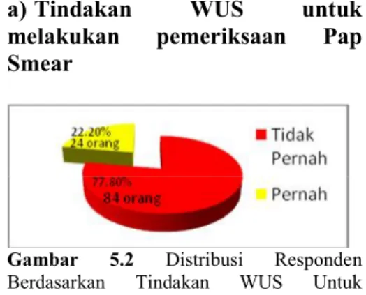 Gambar  5.2  Distribusi  Responden  Berdasarkan  Tindakan  WUS  Untuk  Melakukan  Pap  Smear  di  Banjar   Munang-Maning, Desa Pemecutan Kelod  