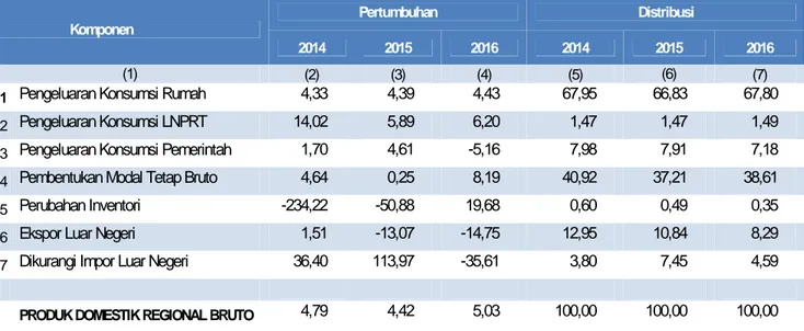 Tabel 6. Laju Pertumbuhan dan Distribusi PDRB Menurut Pengeluaran