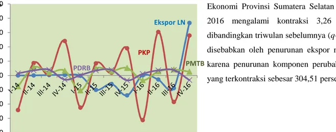 Grafik 6. Pertumbuhan PDRB q to q Beberapa Komponen PDRB -40-30-20-10 01020304050% PKP PMTBEkspor LNPDRB