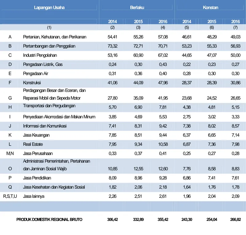 Tabel 2. PDRB Menurut Lapangan Usaha Atas Dasar Harga Berlaku dan Harga Konstan 2010