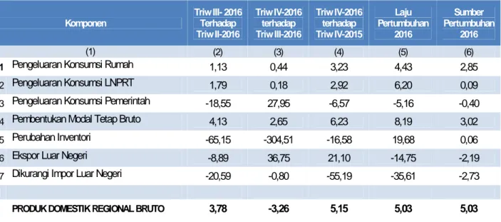 Tabel 4. Laju Pertumbuhan PDRB Menurut Pengeluaran Tahun Dasar 2010 Tahun 2016 (Persen)