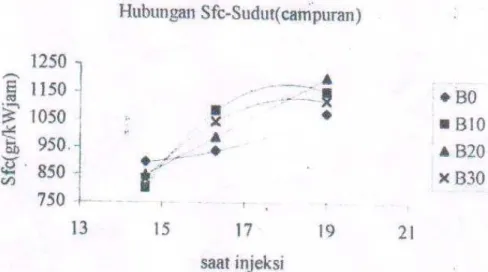 Gambar 9. Grafik Hubungan