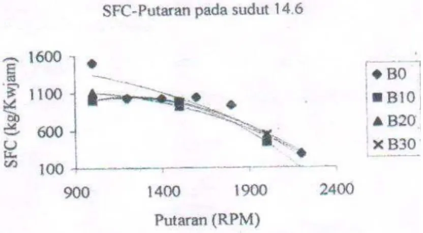 Gambar 10. Grafik Hubungan pada