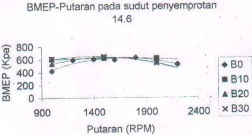 Gambar 8. Grafik hubungan pad