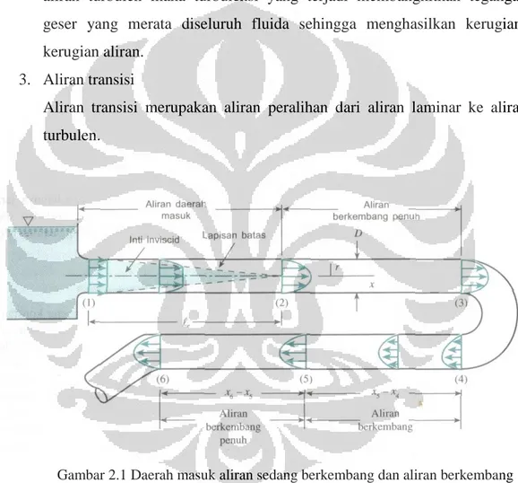 Gambar 2.1 Daerah masuk aliran sedang berkembang dan aliran berkembang  penuh di dalam pipa  [2] 