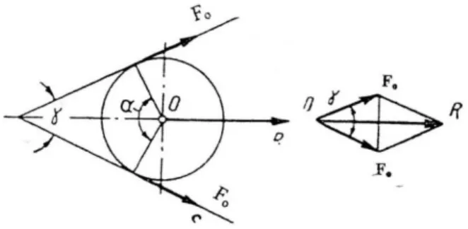 Gambar 2.19 Diagram uraian gaya pada poros pulley  Besarnya gaya resultan R atau F R  yang bekerja pada  poros dapat diselesaikan dengan teori ”parallelogram” tetapi  secara pendekatan dengan percobaan dapat dipakai persamaan  (2.19) dengan faktor kesalaha
