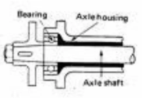 Gambar 2.22 axle  4.  Poros (shaft) 