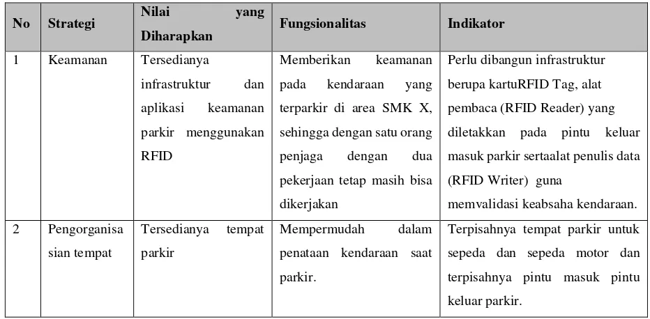 Tabel 1 Analisa Kondisi Parkir SMK X 