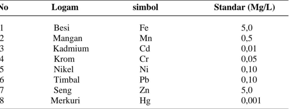 Tabel 2.1   : Standar konsentrasi logam dalam air yang direkomendasikan  