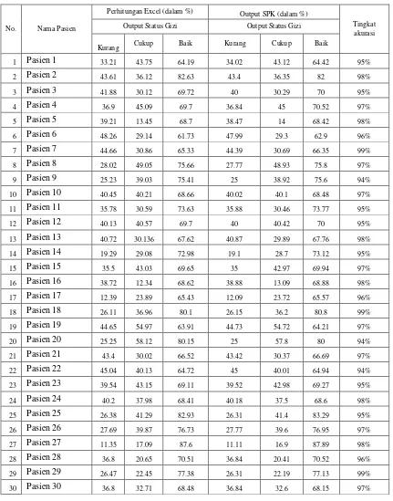 Tabel 5. Perbandingan hasil antara output sistem dan hasil dari perhitungan Excel 