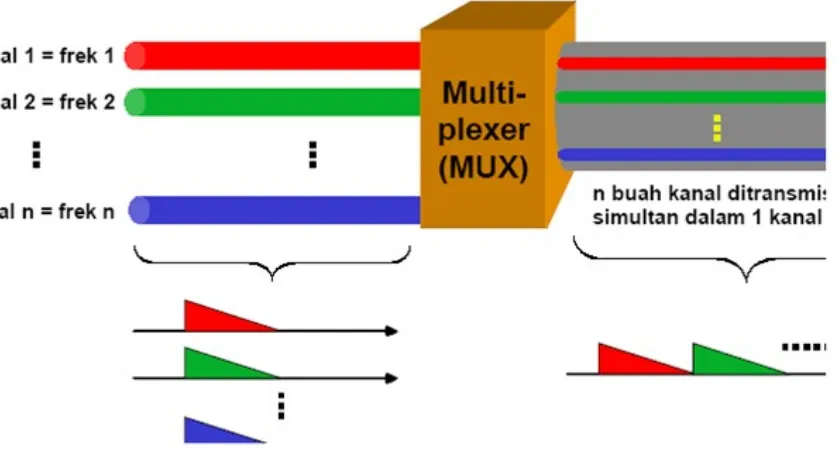 gambar 2. TDM merupakan proses multiplexing dengan cara 