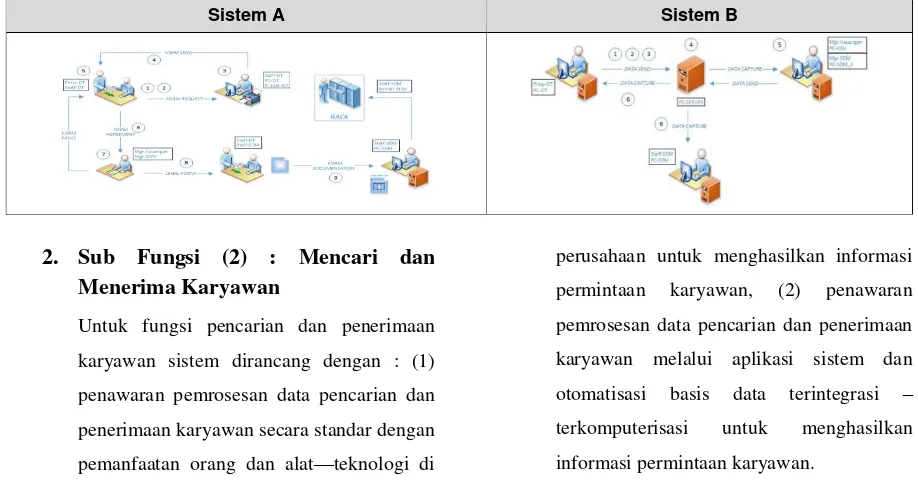 Tabel 3. Penawaran Sistem untuk Sub Fungsi (2) 
