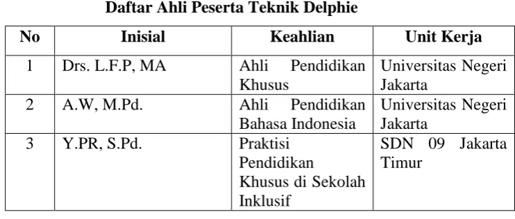 Tabel 3.5 