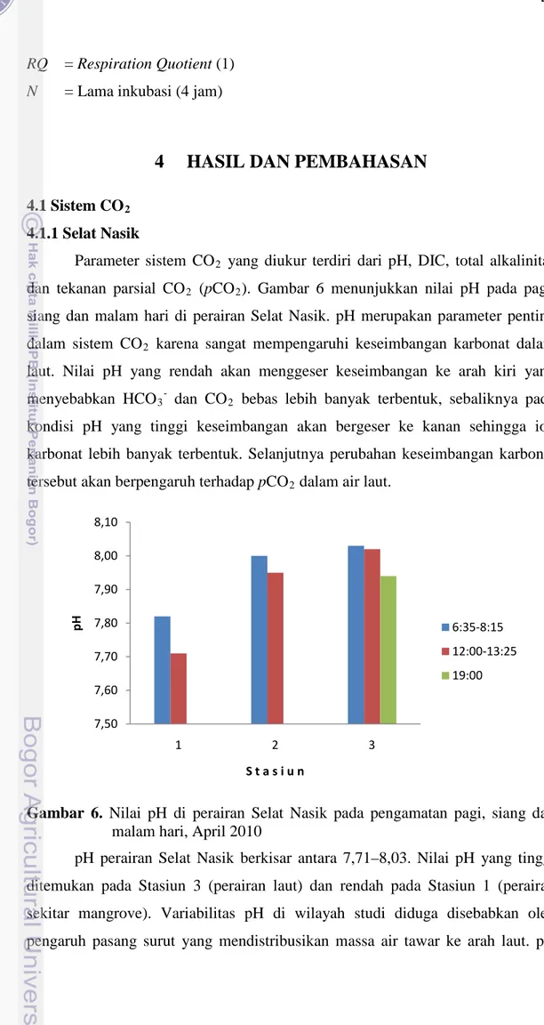 Gambar 6.  Nilai  pH di perairan Selat Nasik  pada pengamatan pagi, siang dan  malam hari, April 2010 