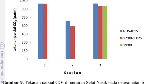 Gambar 9. Tekanan parsial CO 2  di perairan Selat Nasik pada pengamatan pagi,  siang dan malam hari