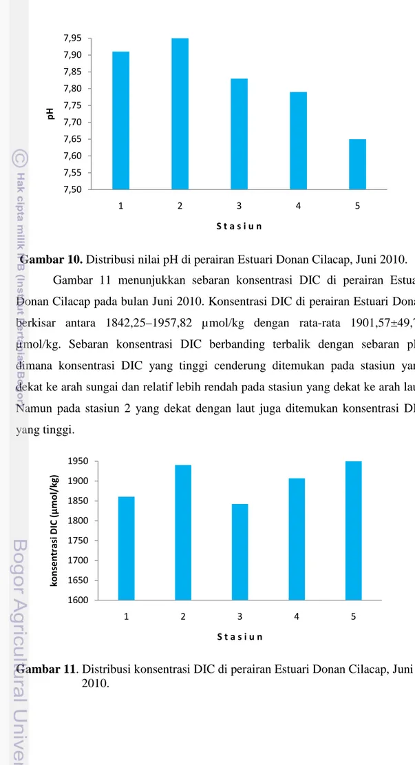 Gambar 10. Distribusi nilai pH di perairan Estuari Donan Cilacap, Juni 2010.  Gambar 11 menunjukkan sebaran konsentrasi DIC di perairan Estuari  Donan Cilacap pada bulan Juni 2010