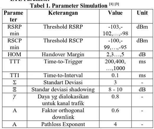 Tabel 1. Parameter Simulation  Value 