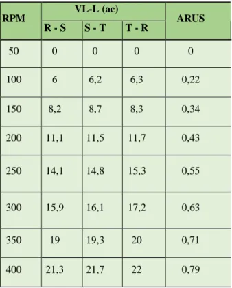 Tabel 4.5 Pengujian PMSG Dengan Beban