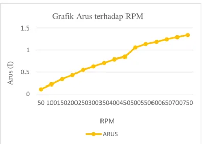 Grafik Arus terhadap RPM