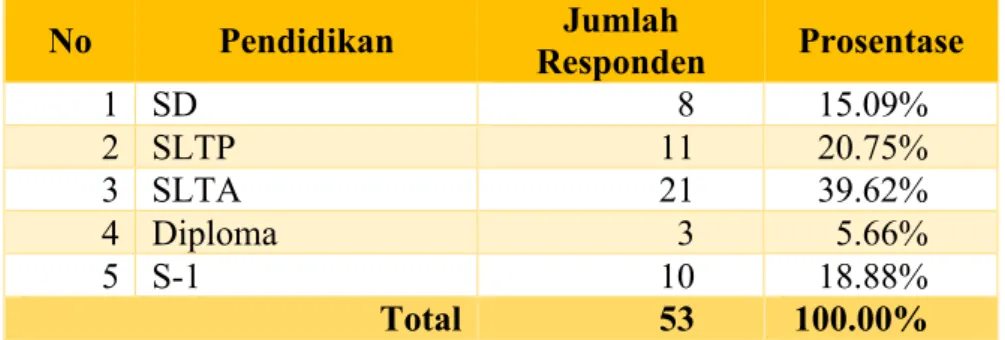 Tabel 4.3  Karakteristik Responden Berdasarkan Pendidikan 