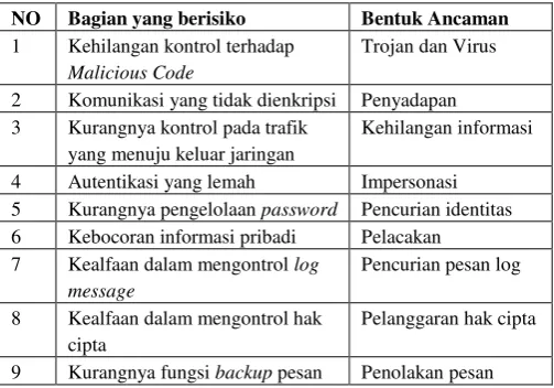Tabel 1 : Risiko Penggunaan Aplikasi IM 