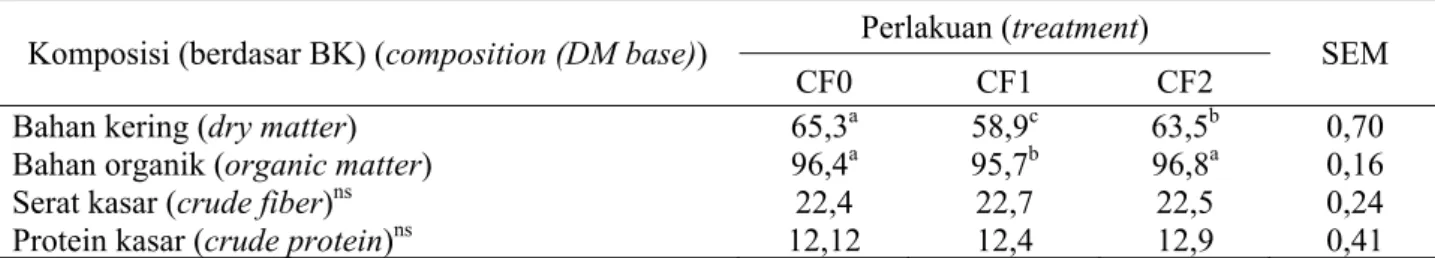 Tabel 1. Komposisi nutrien complete feed berbasis pod kakao non fermentasi dan fermentasi (nutrient  composition of complete feed based non-fermented cocoa pods and fermented), n=6 
