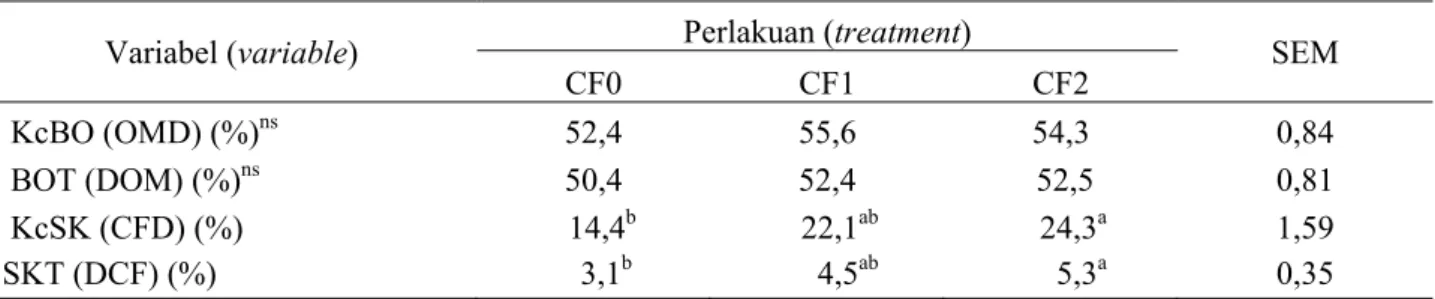 Tabel 2. Nilai kecernaan bahan organik, bahan organik tercerna, kecernaan serat kasar dan serat kasar  tercerna complete feed berbasis pod kakao (value organic matter digestibility of digested organic matter 