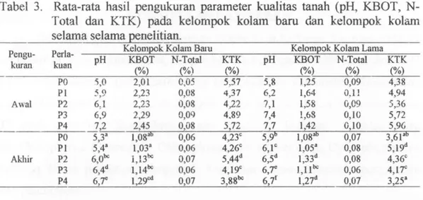 Tabel 3. Rata-rata hasil pengukuran parameter kualitas tanah (pH,  K B O T ,  N - -Total dan  K T K ) pada kelompok kolam baru dan kelompok kolam  selama selama penelitian