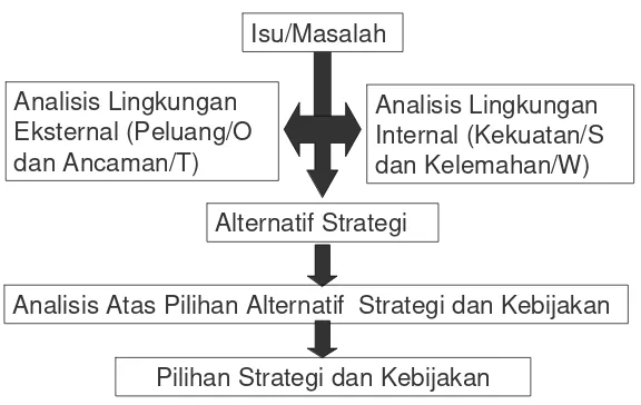 Gambar 1. Kerangka Analisis Strategi dan Kebijakan Peningkatan Daya Saing dan Nilai Tambah Industri Kelapa Sawit Indonesia