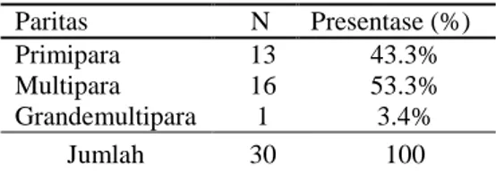 Tabel  1.  Distribusi  Data  Berdasarkan  Paritas  Paritas    N  Presentase (%)  Primipara  13  43.3%  Multipara  16  53.3%  Grandemultipara  1  3.4%  Jumlah  30  100 