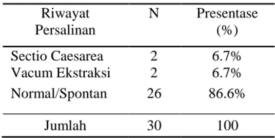 Tabel  2.  Distribusi  Data  Berdasarkan  Umur Ibu  Umur Ibu  (tahun)  N  Presentase  (%)  &lt; 20  4  13,3%  20-35  18  60%  &gt;35  8  26.7%  Jumlah  30  100 