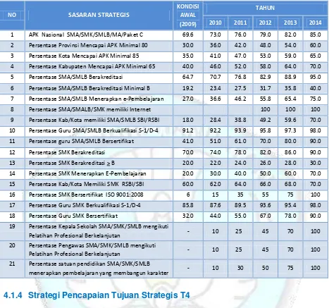 Tabel 4.3 Pentahapan pencapaian sasaran strategis dari tujuan strategis T3 