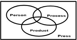 Figure 1. Venn Diagram of Rhodes’ Four P’s of Creativity[3] 