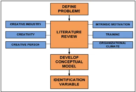 Figure 2.  Methodology research 