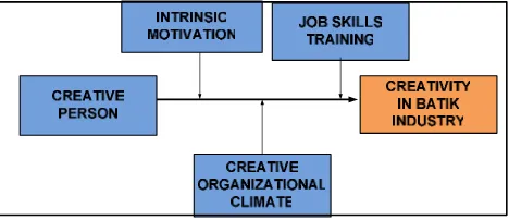 Figure 3.  Conceptual model for creativity in batik industry 