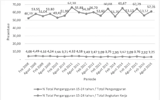 Determinan Pengangguran Usia Muda Di Indonesia. The Determinants Of ...