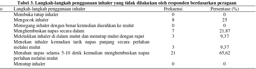 Tabel 3. Langkah-langkah penggunaan inhaler yang tidak dilakukan oleh responden berdasarkan peragaan 