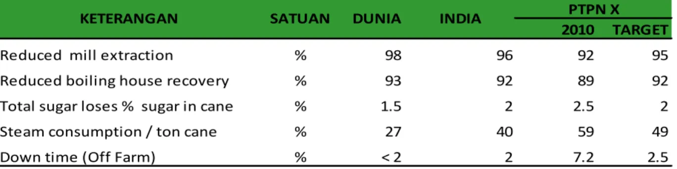 Tabel 3. Upaya Pencapaian Efisiensi Pabrik Gula di PTPN X (Persero)