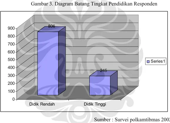 Gambar 3. Diagram Batang Tingkat Pendidikan Responden 