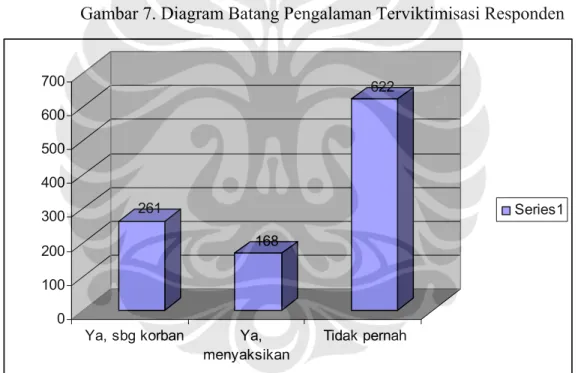 Gambar 7. Diagram Batang Pengalaman Terviktimisasi Responden 