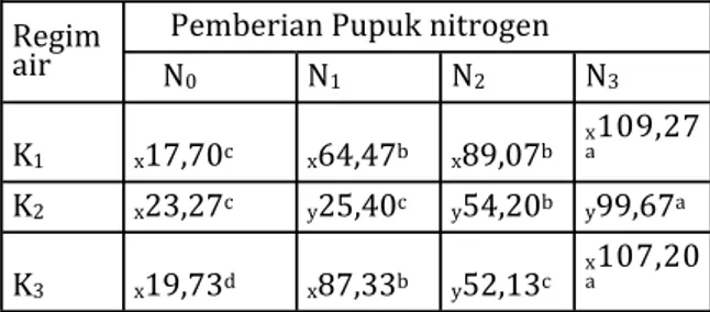 Tabel 4. Pengaruh regim air dan nitrogen terhadap  bobot  berangkasan  (g)  tanaman  jagung,  Makassar, 2009  