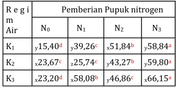 Tabel 5. Pengaruh regim air dan nitrogen terhadap  bobot  kering  (g)  tanaman  jagung,  Makassar, 2009  