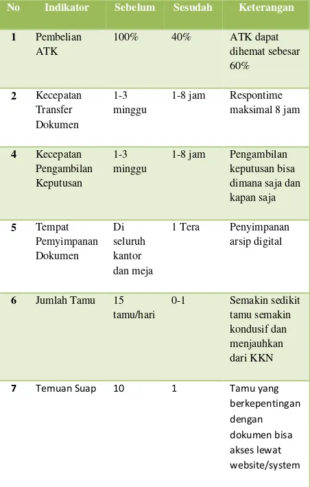 Tabel 2. Indikator Kinerja penggunaan paperless office system di Biro Kepegawaian, Kementrian Pendidikan dan Kebudayaan