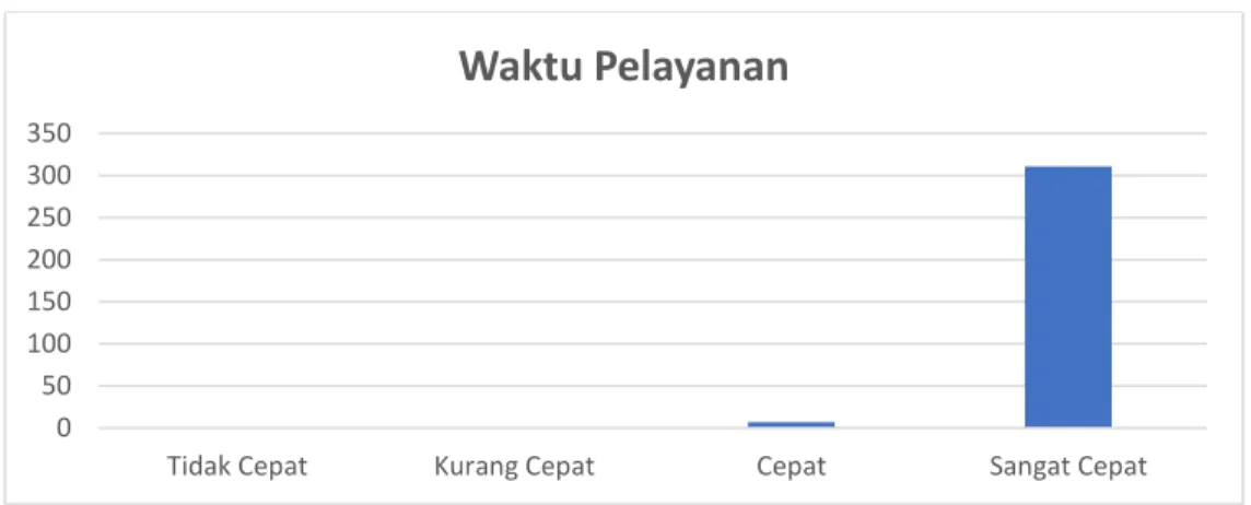 Tabel  dan  grafik  tersebut  di  atas  menunjukkan  bahwa  mayoritas  responden  menyatakan  Biaya/Tarif  pelayanan  di  Pengadilan  Negeri  Pontianak SANGAT SETUJU (98,11 %)
