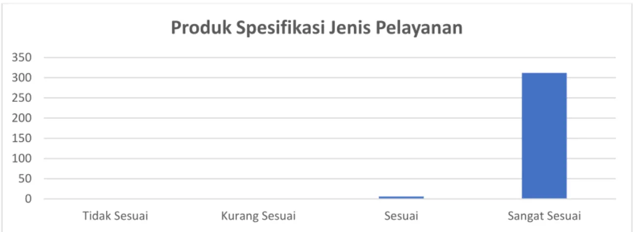 Tabel  dan  grafik  tersebut  di  atas  menunjukkan  bahwa  mayoritas  responden  menyatakan  Produk  Spesifikasi  Jenis  pelayanan  di  Pengadilan  Negeri Pontianak SANGAT SESUAI (98,11 %)